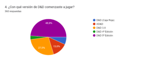 Estadísticas D&D España