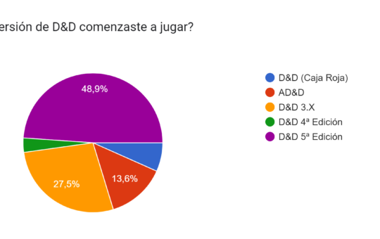 Estadísticas D&D España